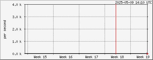 month