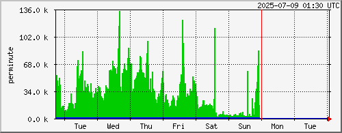 week