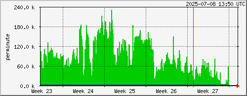 month