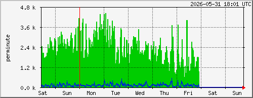 week