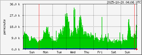 week