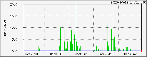 month