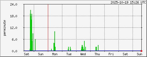 week