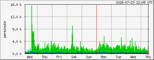 week