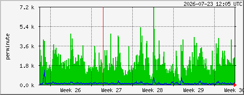 month