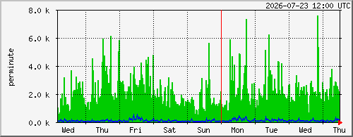 week