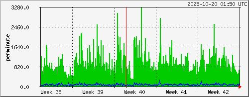 month