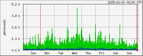 week
