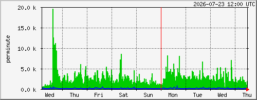 week