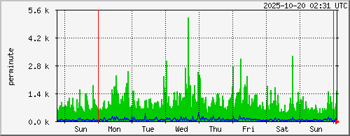 week