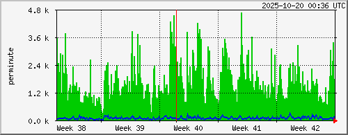 month