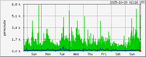 week