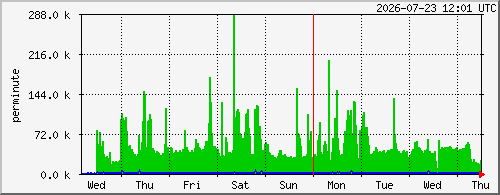 week