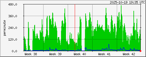 month