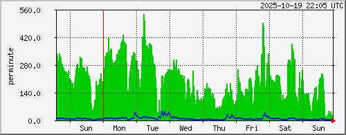 week