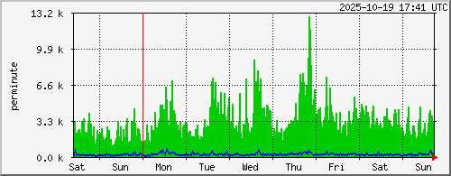 week