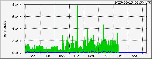 week
