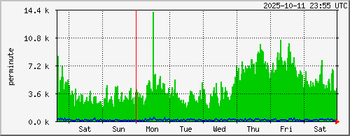 week