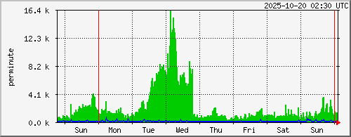 week