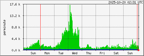 week