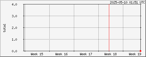 month