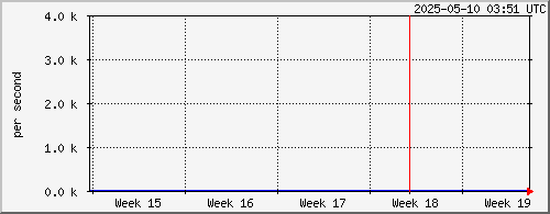 month