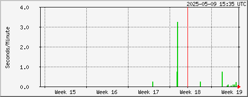 month