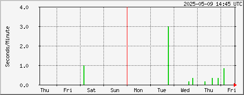 week