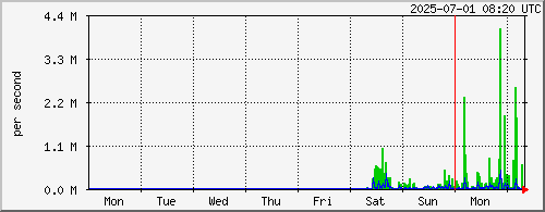 week