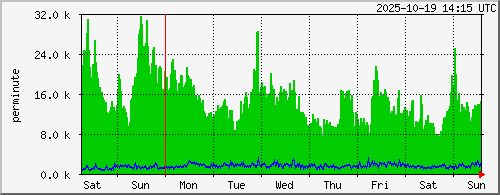 week