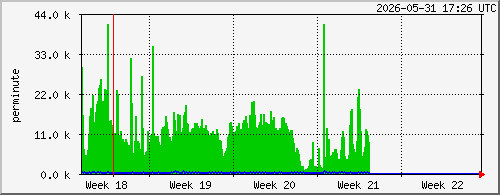 month
