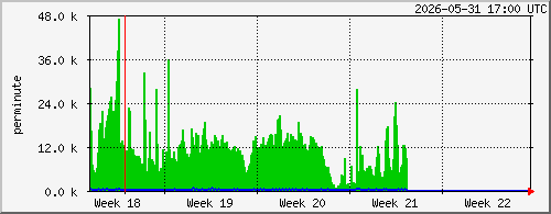 month