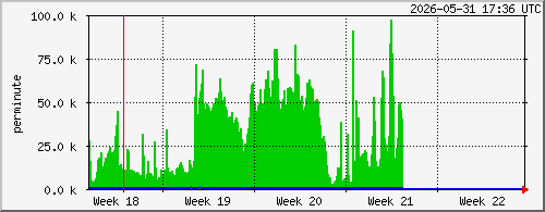 month