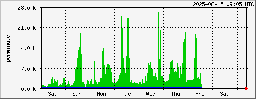 week