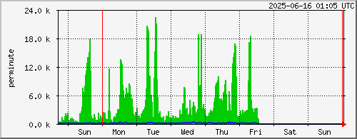 week
