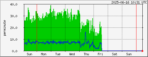 week