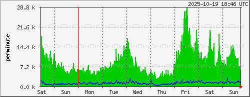 week