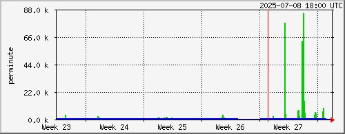 month