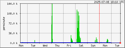 week