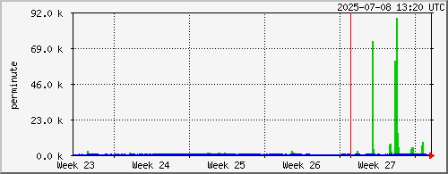 month