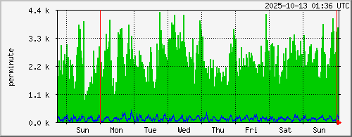 week