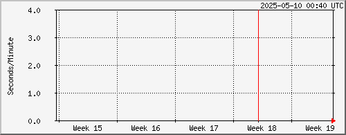 month
