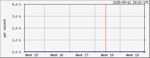 month