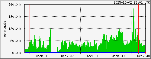 month