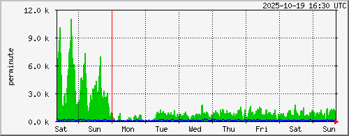 week