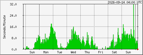 week