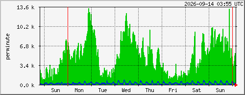 week