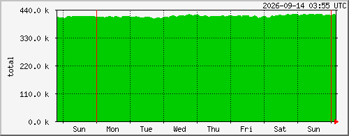 week