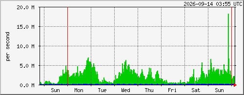 week