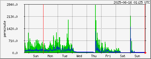 week